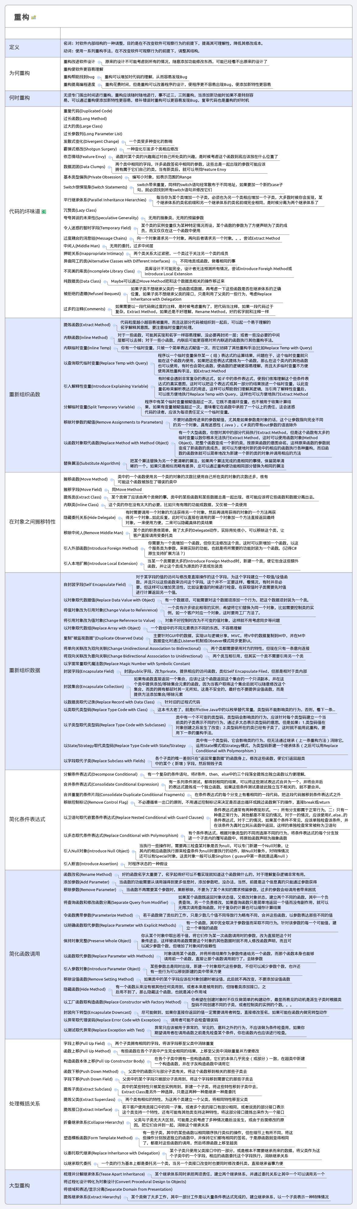 重构-改善既有代码的设计-Cheatsheet